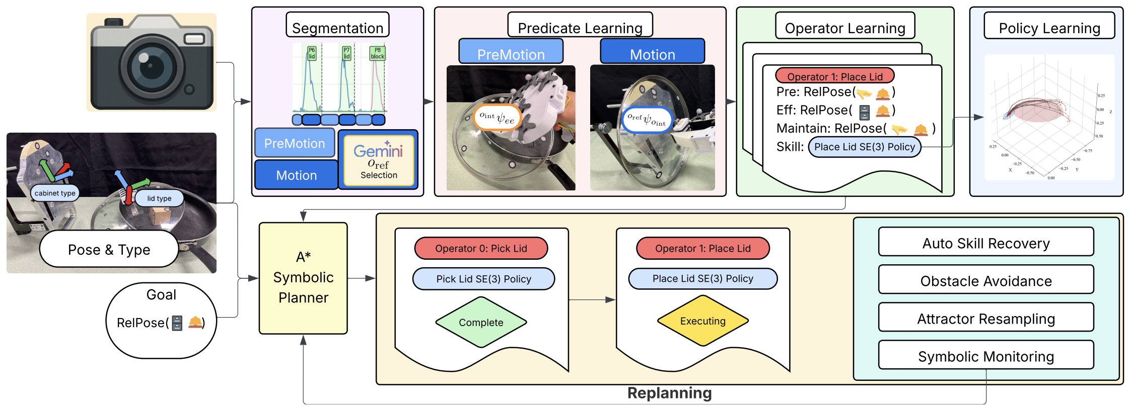 SymSkill framework pipeline showing offline learning and online execution